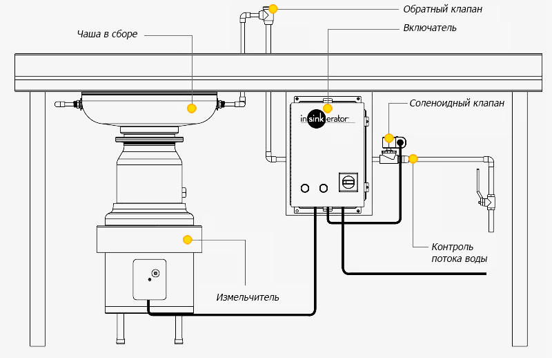Схема встраивания для промышленного измельчителя InSinkErator SS300